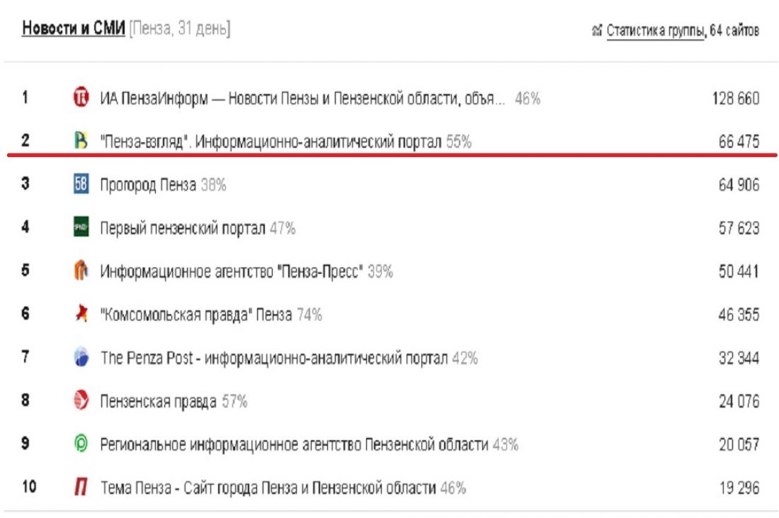 Результат сохранен. ПЕНЗАИНФОРМ. Рейтинг региональных СМИ. РИА фан список СМИ. Рейтинг региональных информационных порталов.